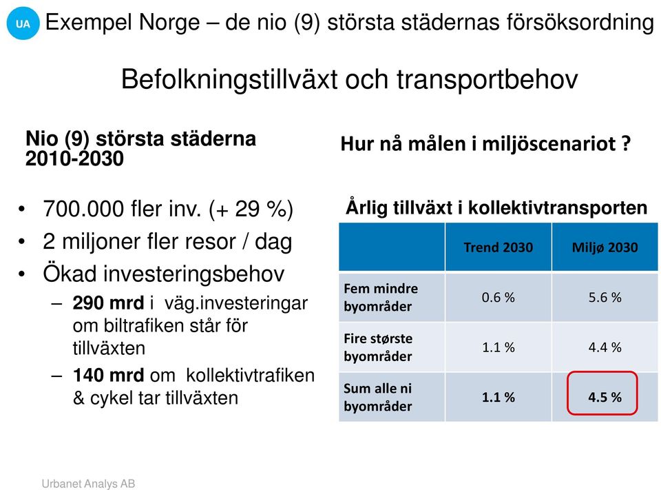 investeringar om biltrafiken står för tillväxten 140 mrd om kollektivtrafiken & cykel tar tillväxten Hur nå målen i