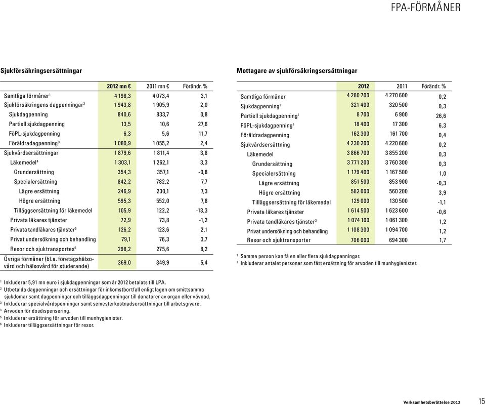 Föräldradagpenning 3 1 080,9 1 055,2 2,4 Sjukvårdsersättningar 1 879,6 1 811,4 3,8 Läkemedel 4 1 303,1 1 262,1 3,3 Grundersättning 354,3 357,1-0,8 Specialersättning 842,2 782,2 7,7 Lägre ersättning
