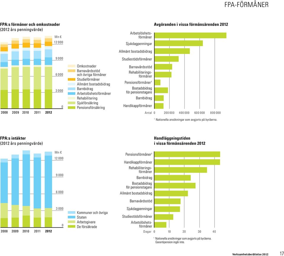 Sjukförsäkring Pensionsförsäkring Barnavårdsstöd Rehabiliteringsförmåner Pensionsförmåner 1 Bostadsbidrag för pensionstagare Barnbidrag Handikappförmåner Antal 0 200 000 400 000 600 000 800 000 1