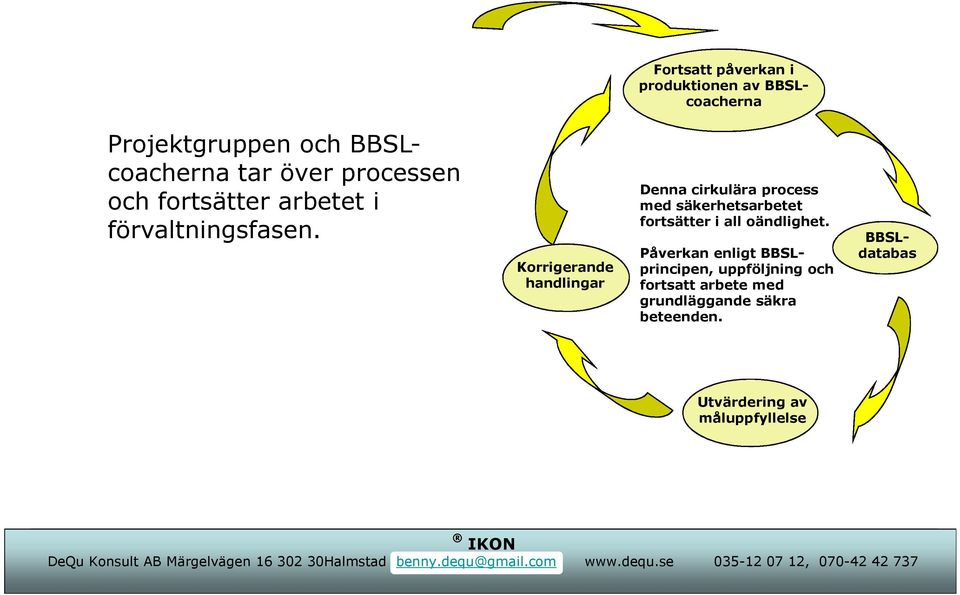 Korrigerande handlingar Denna cirkulära process med säkerhetsarbetet fortsätter i all