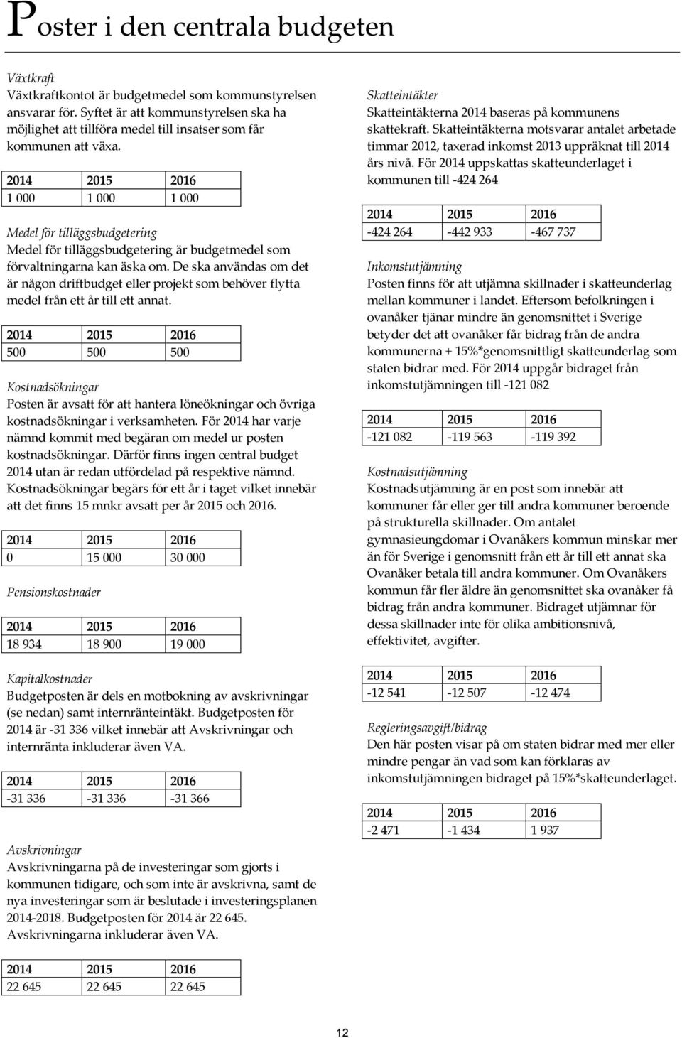 2014 2015 2016 1 000 1 000 1 000 Medel för tilläggsbudgetering Medel för tilläggsbudgetering är budgetmedel som förvaltningarna kan äska om.