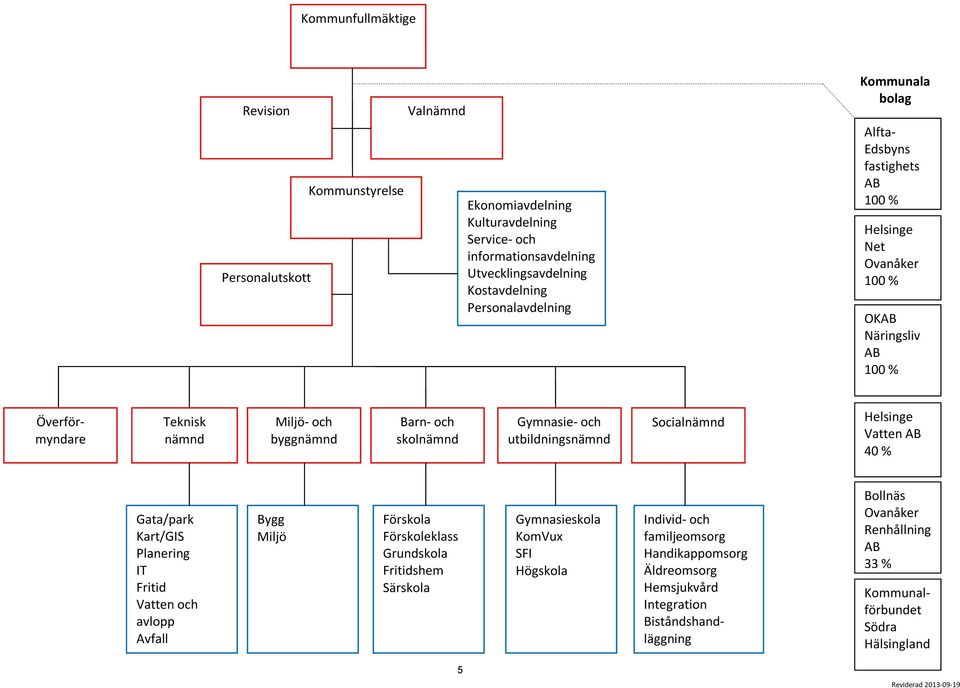 utbildningsnämnd Socialnämnd Helsinge Vatten AB 40 % Gata/park Kart/GIS Planering IT Fritid Vatten och avlopp Avfall Bygg Miljö Förskola Förskoleklass Grundskola Fritidshem Särskola Gymnasieskola