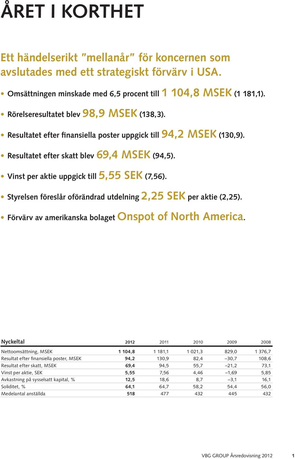 Vinst per aktie uppgick till 5,55 SEK (7,56). Styrelsen föreslår oförändrad utdelning 2,25 SEK per aktie (2,25). Förvärv av amerikanska bolaget Onspot of North America.