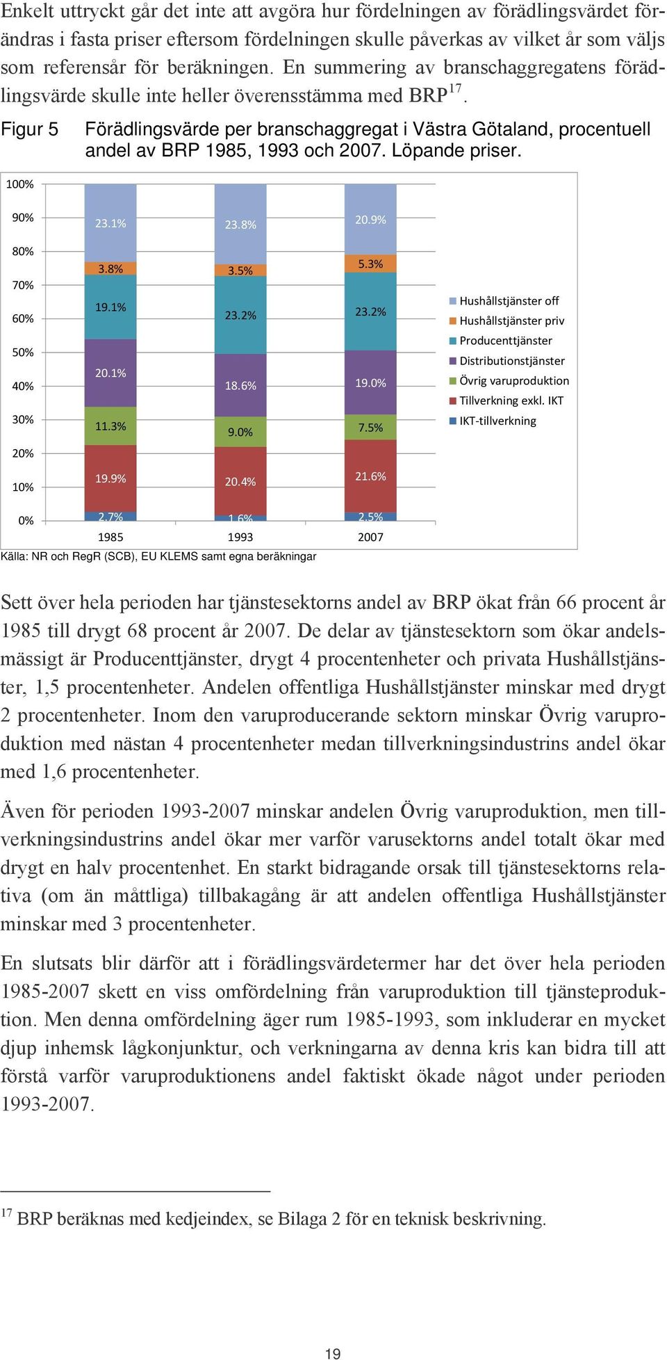 Figur 5 Förädlingsvärde per branschaggregat i Västra Götaland, procentuell andel av BRP 1985, 1993 och 2007. Löpande priser. 100% 90% 80% 70% 60% 50% 40% 30% 20% 10% 23.1% 23.8% 20.9% 3.8% 3.5% 5.