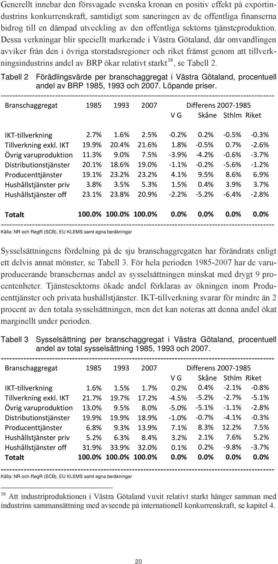 Dessa verkningar blir speciellt markerade i Västra Götaland, där omvandlingen avviker från den i övriga storstadsregioner och riket främst genom att tillverkningsindustrins andel av BRP ökar relativt