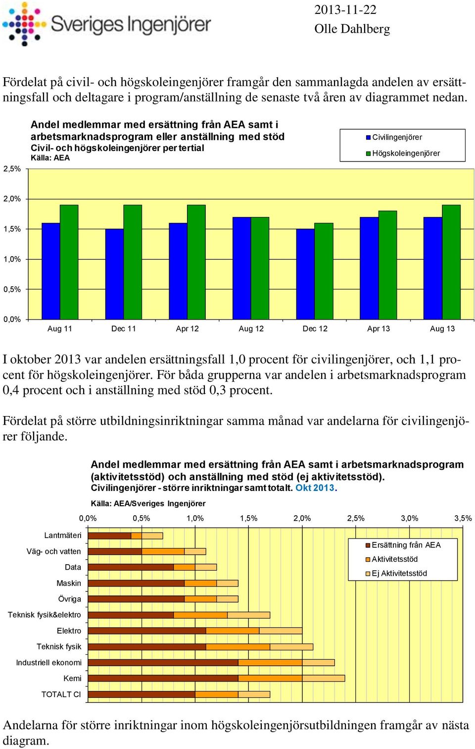 1,0% 0,5% 0,0% Aug 11 Dec 11 Apr 12 Aug 12 Dec 12 Apr 13 Aug 13 I oktober 2013 var andelen ersättningsfall 1,0 procent för civilingenjörer, och 1,1 procent för högskoleingenjörer.