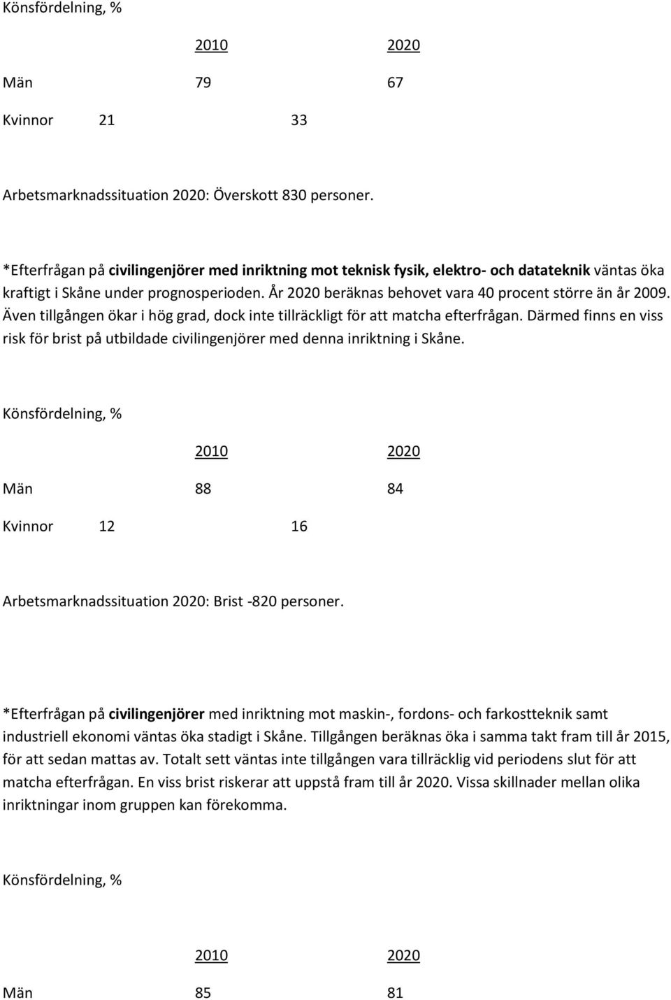 Även tillgången ökar i hög grad, dock inte tillräckligt för att matcha efterfrågan. Därmed finns en viss risk för brist på utbildade civilingenjörer med denna inriktning i Skåne.