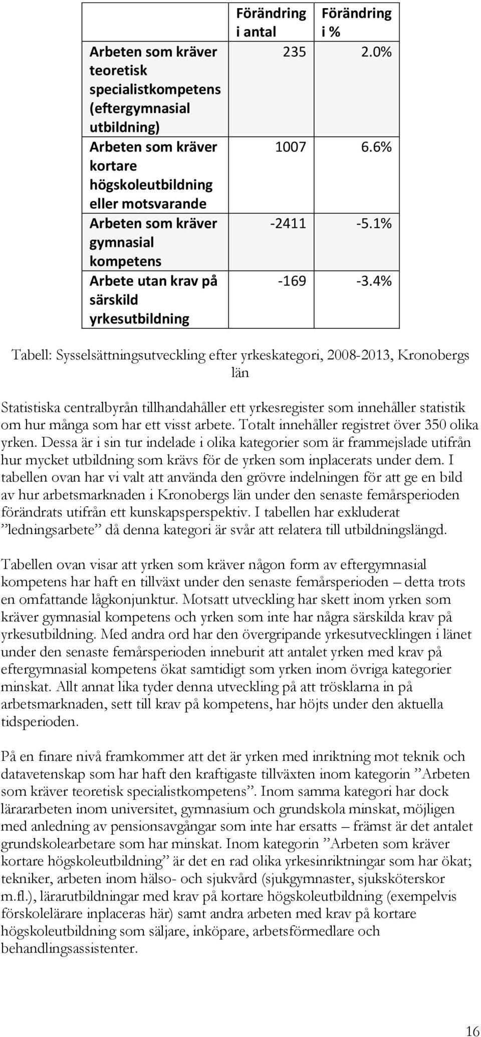 4% Tabell: Sysselsättningsutveckling efter yrkeskategori, 2008-2013, Kronobergs län Statistiska centralbyrån tillhandahåller ett yrkesregister som innehåller statistik om hur många som har ett visst