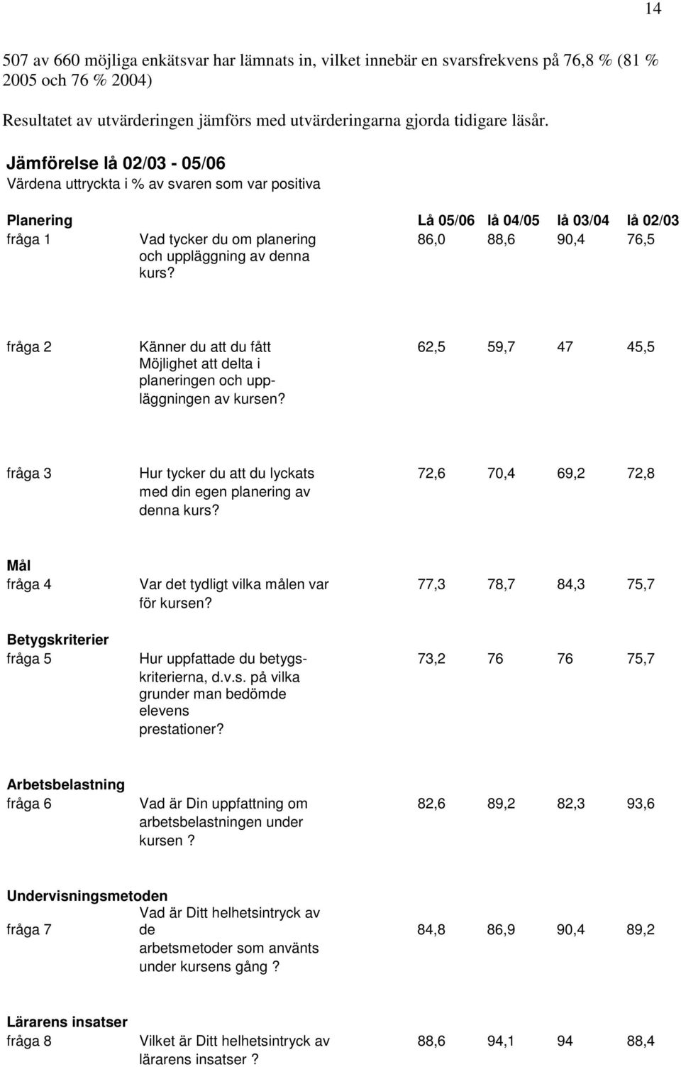 denna kurs? fråga 2 Känner du att du fått 62,5 59,7 47 45,5 Möjlighet att delta i planeringen och uppläggningen av kursen?