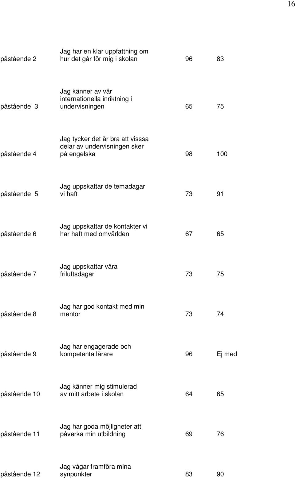 omvärlden 67 65 påstående 7 Jag uppskattar våra friluftsdagar 73 75 påstående 8 Jag har god kontakt med min mentor 73 74 påstående 9 Jag har engagerade och kompetenta lärare 96 Ej med