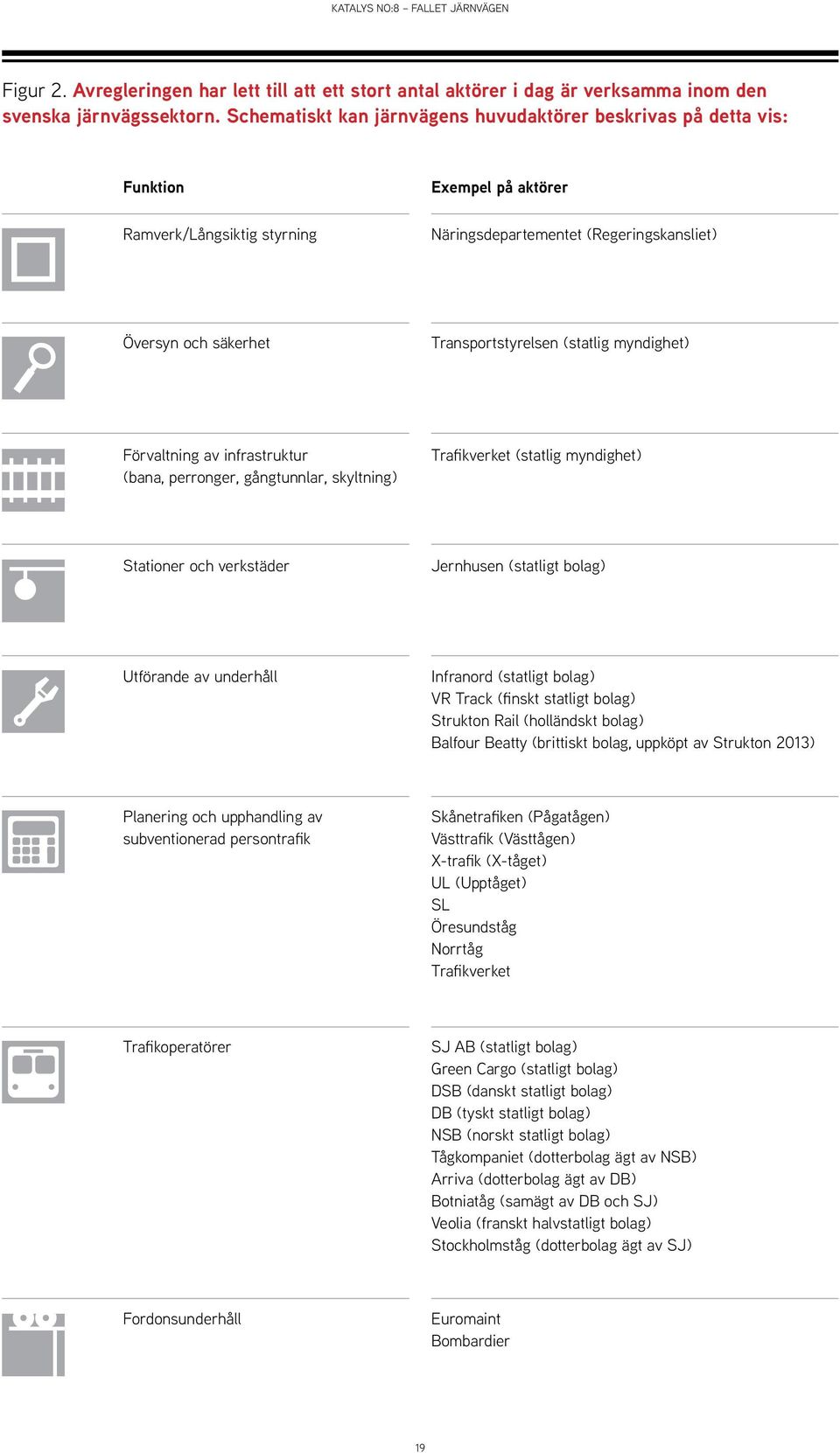 Transportstyrelsen (statlig myndighet) Förvaltning av infrastruktur (bana, perronger, gångtunnlar, skyltning) Trafikverket (statlig myndighet) Stationer och verkstäder Jernhusen (statligt bolag)