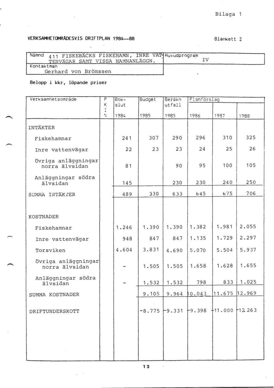 L \i 984 985 985 986 987 988 NTÄKTER Fiskehamnar 24 307 290 296 30 325 nre vattenvägar 22 23 23 24 25 26 övriga anläggningar norra älvsidan 8 90 95 00 05 älvsidan 45 230 230 240 250 S\,J.