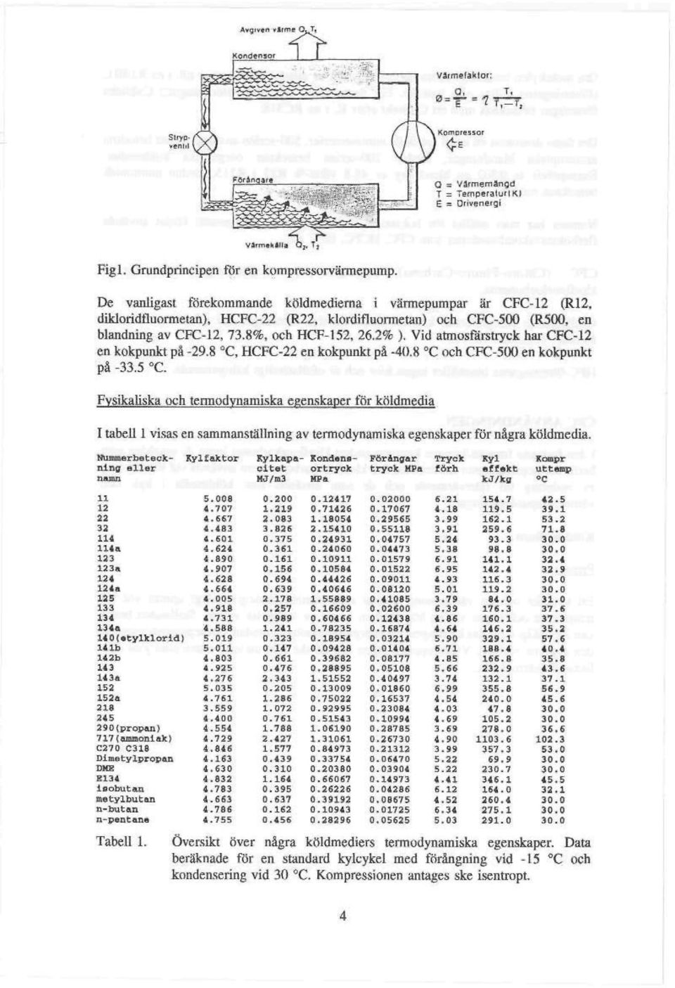 Vid atmosfarstryck har CFC-12 en kokpunkt på -29.8 C, HCPC-22 en kokpunkt på -40.K "C ixsh CFC-500 en kokpunkt på -33,5 C. 4.