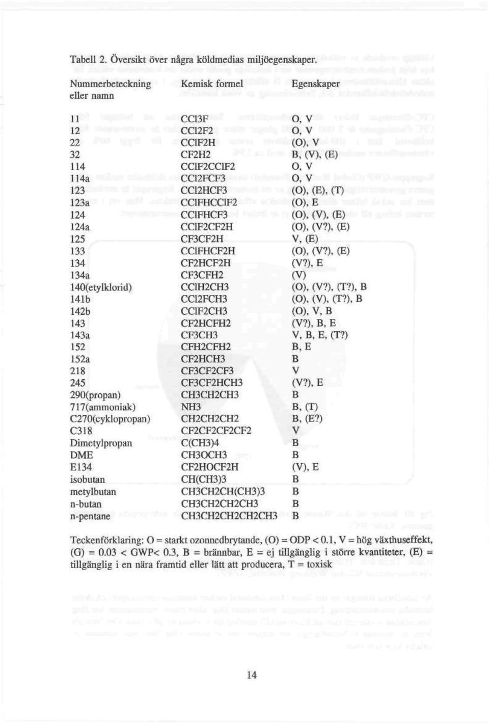 C270(cyklopropan) C318 Dimetyipropan DME E134 isobutan metylbulan n-b utan n-pentane CC13F CC1F2H CF2H2 CC1F2CC1F2 CC12FCF3 CC12HCF3 CCIFHCC1F2 CC1FHCF3 CC1F2CF2H CF3CF2H CC1FHCF2H CF2HCF2H CF3CFH2