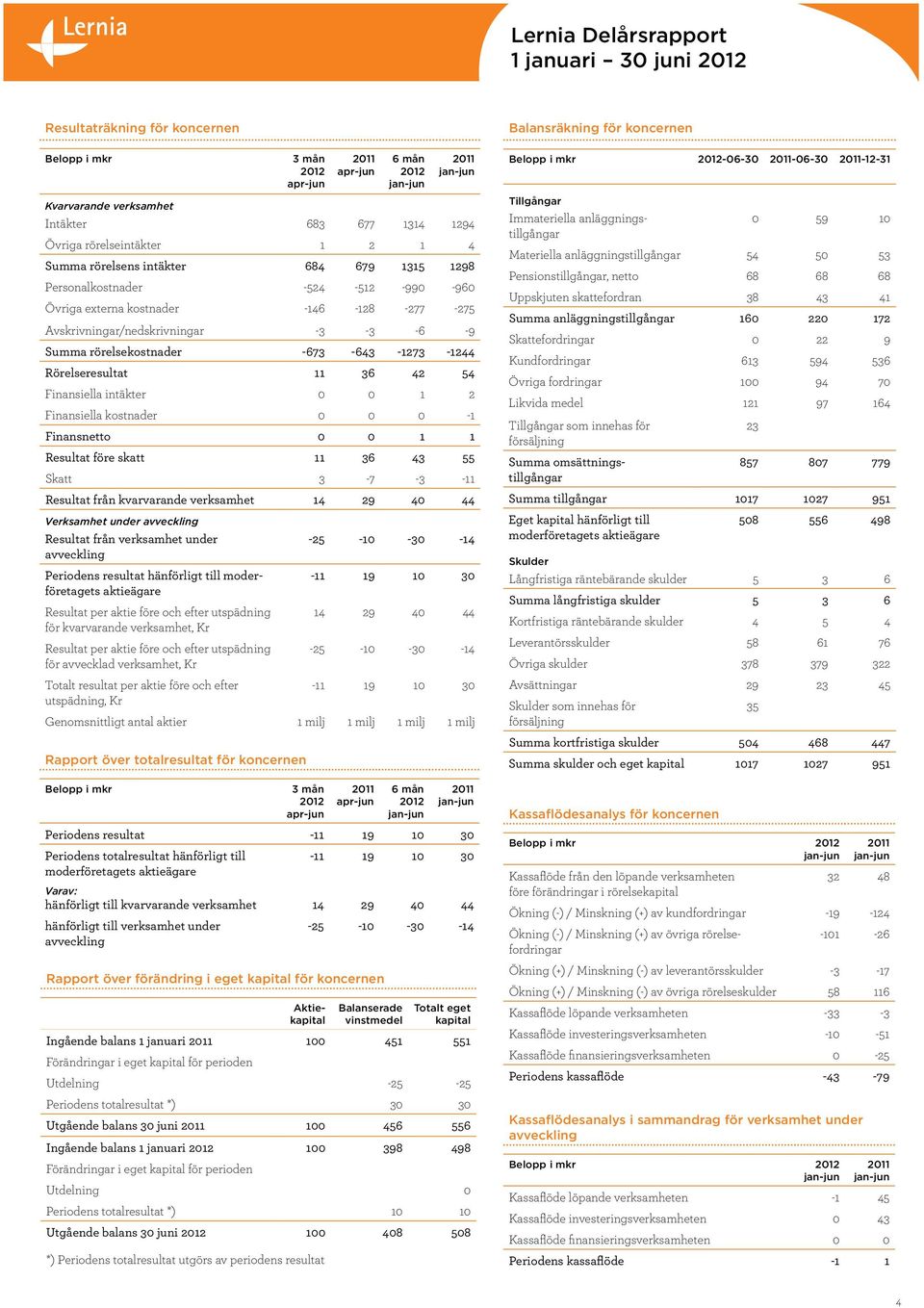 för koncernen Aktiekapital Balanserade vinstmedel Totalt eget kapital Ingående balans 1 januari 100 451 551 Förändringar i eget kapital för perioden Utdelning -25-25 Periodens totalresultat *) 30 30