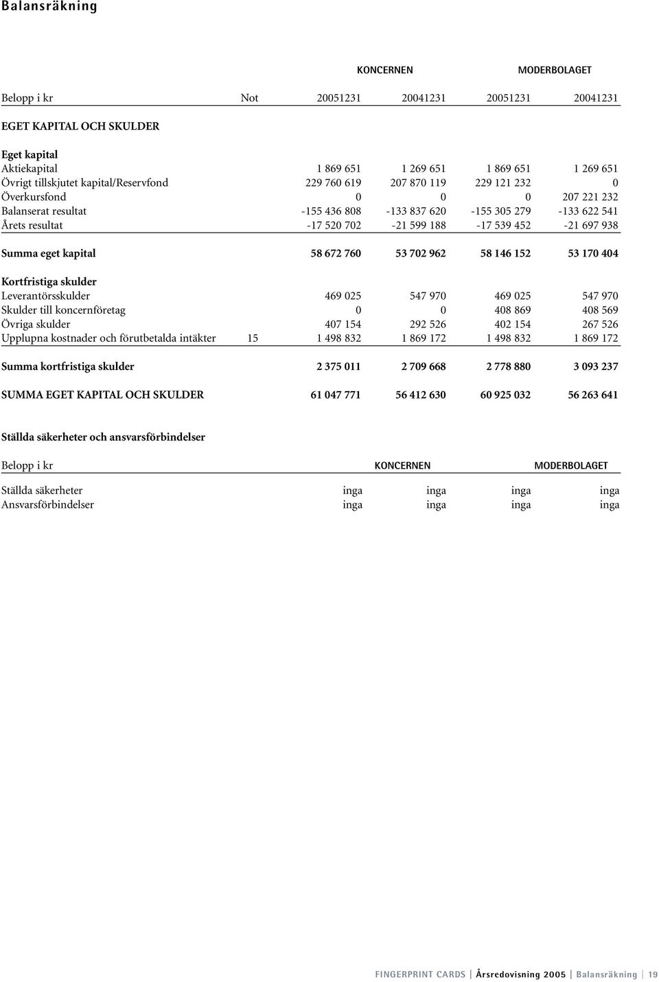 539 452-21 697 938 Summa eget kapital 58 672 760 53 702 962 58 146 152 53 170 404 Kortfristiga skulder Leverantörsskulder 469 025 547 970 469 025 547 970 Skulder till koncernföretag 0 0 408 869 408
