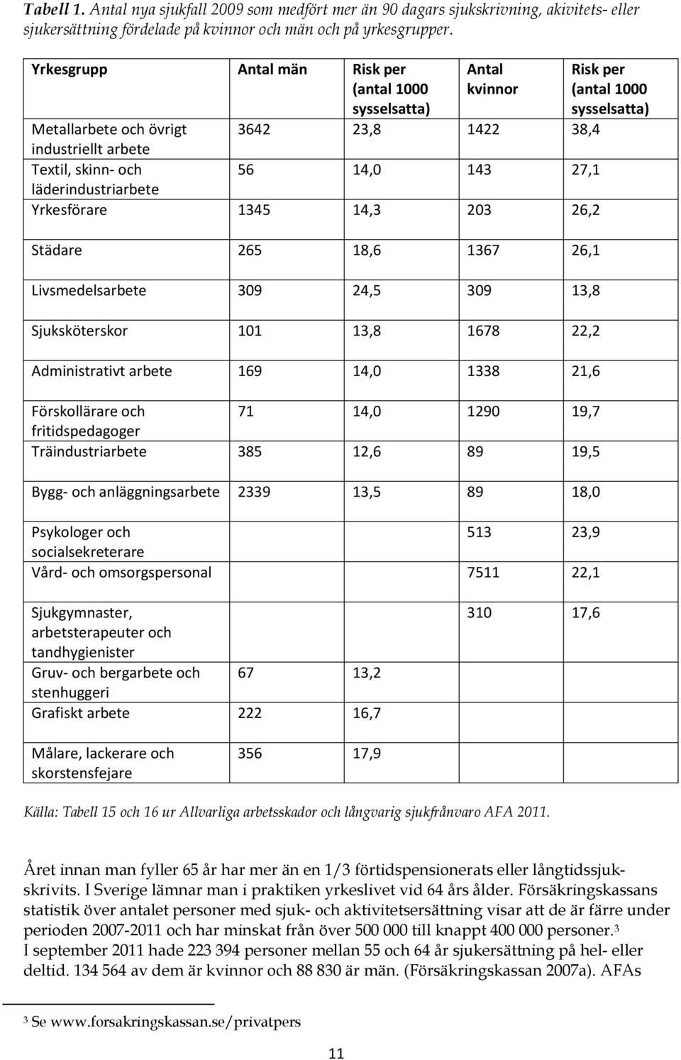 Yrkesförare 1345 14,3 203 26,2 Städare 265 18,6 1367 26,1 Livsmedelsarbete 309 24,5 309 13,8 Sjuksköterskor 101 13,8 1678 22,2 Administrativt arbete 169 14,0 1338 21,6 Förskollärare och 71 14,0 1290