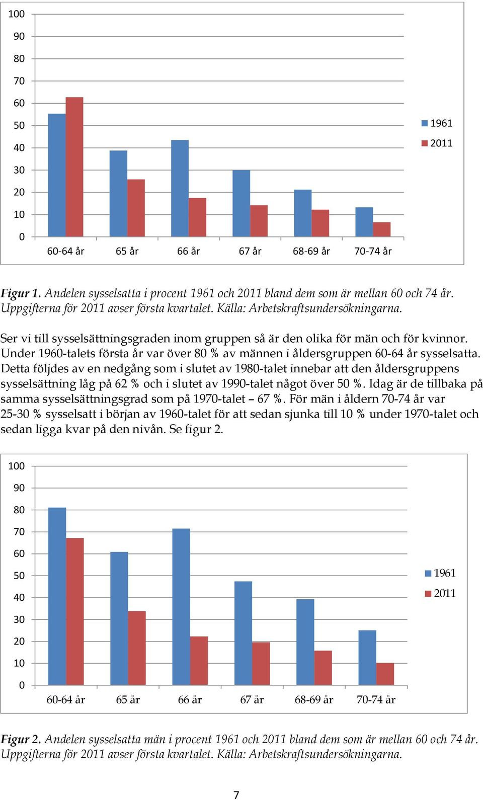 Under 1960-talets första år var över 80 % av männen i åldersgruppen 60-64 år sysselsatta.