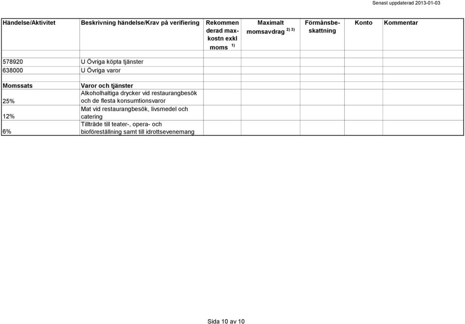 konsumtionsvaror Mat vid restaurangbesök, livsmedel och catering Tillträde