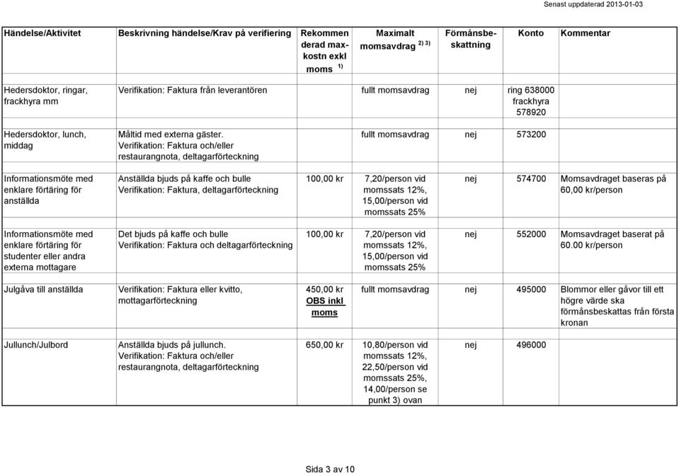 574700 Momsavdraget baseras på 60,00 kr/person Informationsmöte med enklare förtäring för studenter eller andra externa mottagare Det bjuds på kaffe och bulle Verifikation: Faktura och