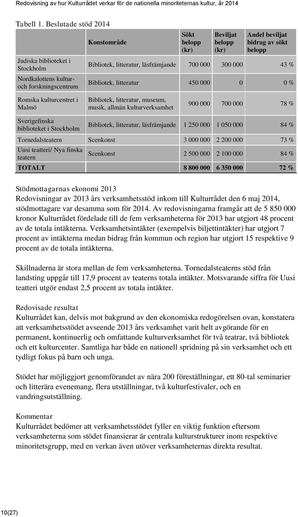 litteratur, läsfrämjande 700 000 300 000 43 % Bibliotek, litteratur 450 000 0 0 % Romska kulturcentret i Malmö Bibliotek, litteratur, museum, musik, allmän kulturverksamhet 900 000 700 000 78 %