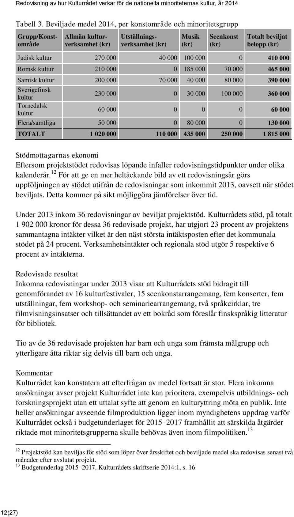 kultur 270 000 40 000 100 000 0 410 000 Romsk kultur 210 000 0 185 000 70 000 465 000 Samisk kultur 200 000 70 000 40 000 80 000 390 000 Sverigefinsk kultur Tornedalsk kultur 230 000 0 30 000 100 000