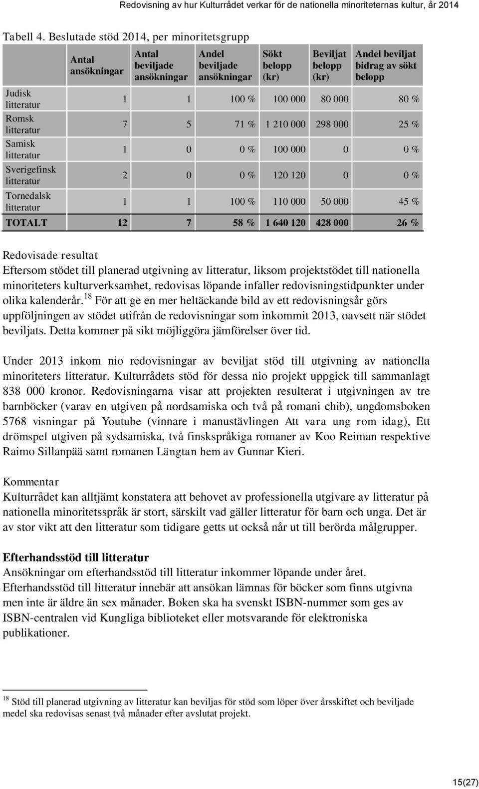 beviljade ansökningar Sökt belopp (kr) Beviljat belopp (kr) Andel beviljat bidrag av sökt belopp 1 1 100 % 100 000 80 000 80 % 7 5 71 % 1 210 000 298 000 25 % 1 0 0 % 100 000 0 0 % 2 0 0 % 120 120 0