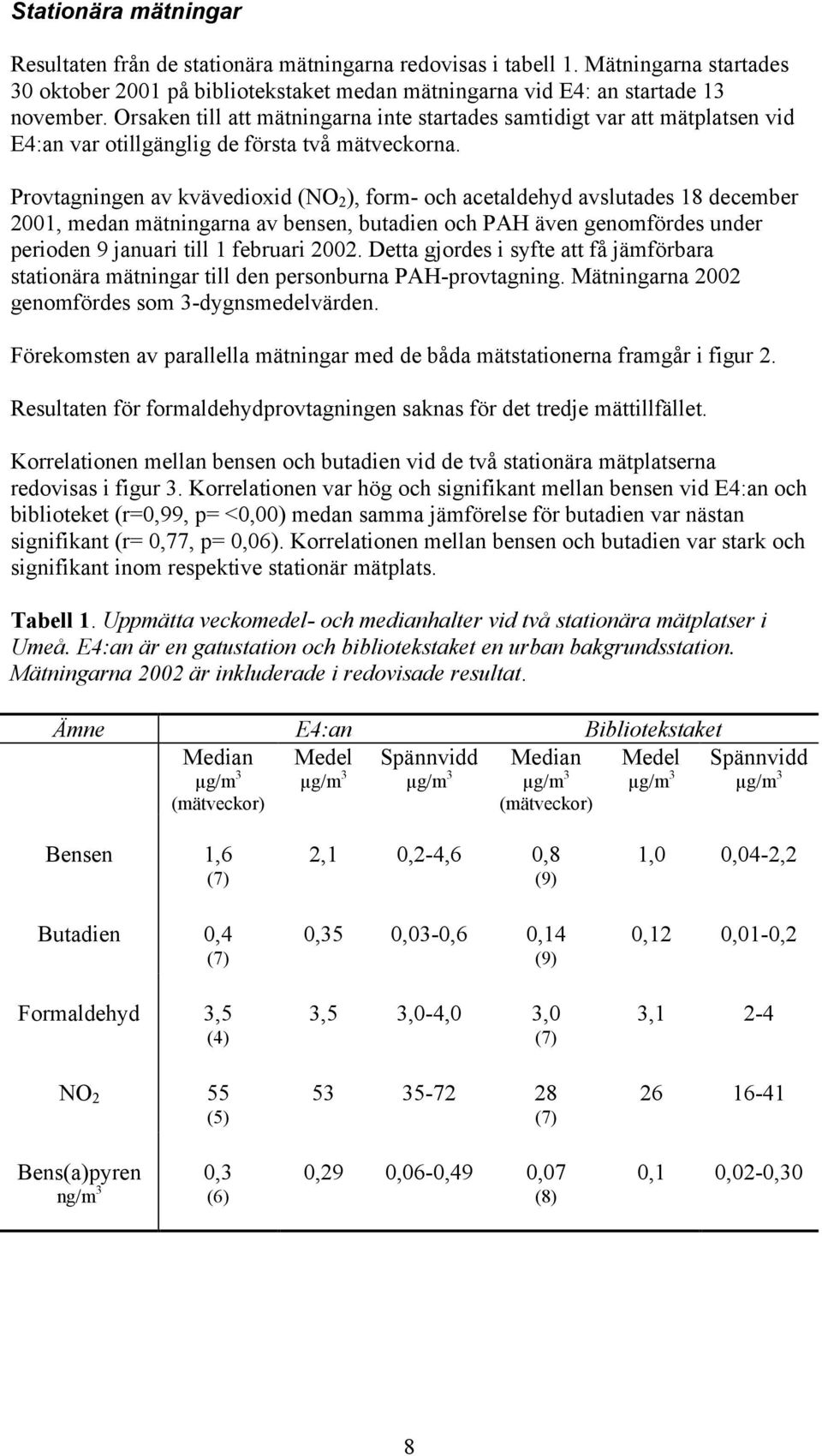 Provtagningen av kvävedioxid (NO 2 ), form- och acetaldehyd avslutades 18 december 2001, medan mätningarna av bensen, butadien och PAH även genomfördes under perioden 9 januari till 1 februari 2002.