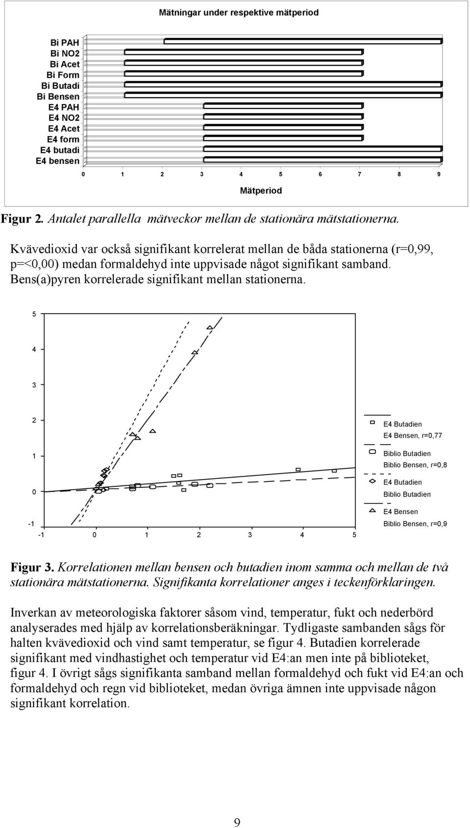 Kvävedioxid var också signifikant korrelerat mellan de båda stationerna (r=0,99, p=<0,00) medan formaldehyd inte uppvisade något signifikant samband.