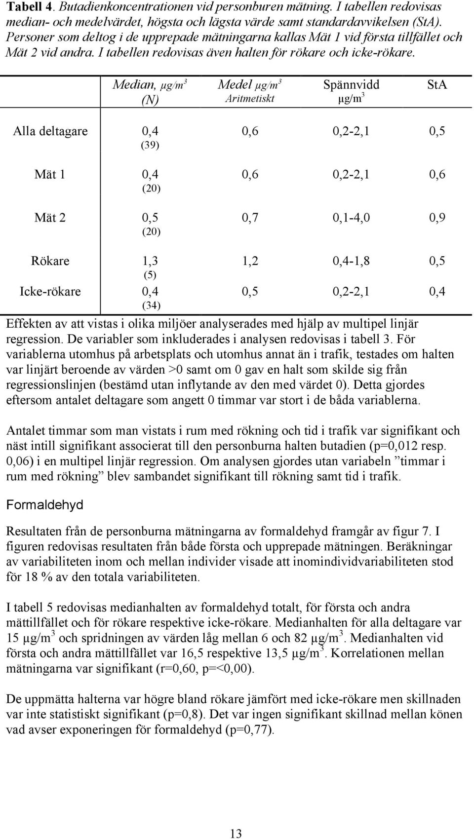 Median, µg/m 3 (N) Medel µg/m 3 Aritmetiskt Spännvidd µg/m 3 StA Alla deltagare 0,4 (39) Mät 1 0,4 (20) Mät 2 0,5 (20) 0,6 0,2-2,1 0,5 0,6 0,2-2,1 0,6 0,7 0,1-4,0 0,9 Rökare 1,3 (5) Icke-rökare 0,4