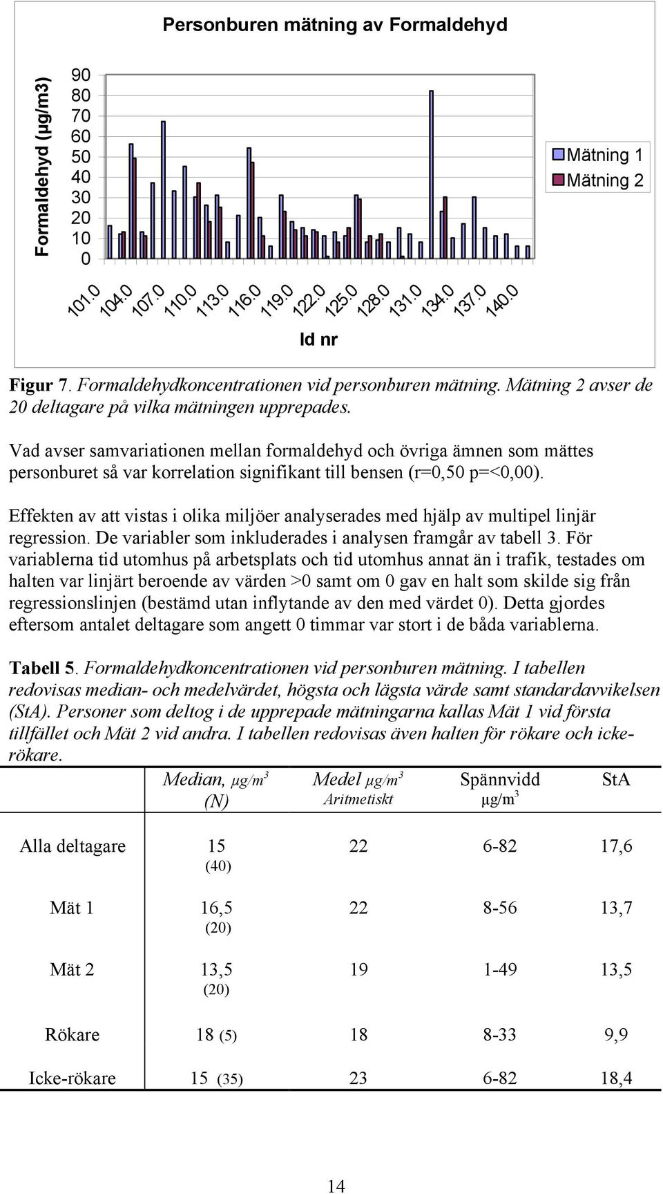 Vad avser samvariationen mellan formaldehyd och övriga ämnen som mättes personburet så var korrelation signifikant till bensen (r=0,50 p=<0,00).