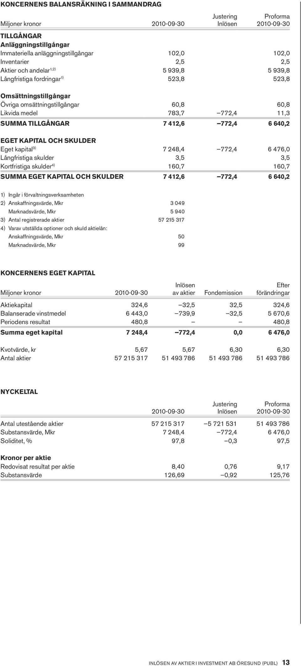 772,4 6 640,2 EGET KAPITAL OCH SKULDER Eget kapital 3) 7 248,4 772,4 6 476,0 Långfristiga skulder 3,5 3,5 Kortfristiga skulder 4) 160,7 160,7 SUMMA EGET KAPITAL OCH SKULDER 7 412,6 772,4 6 640,2 1)