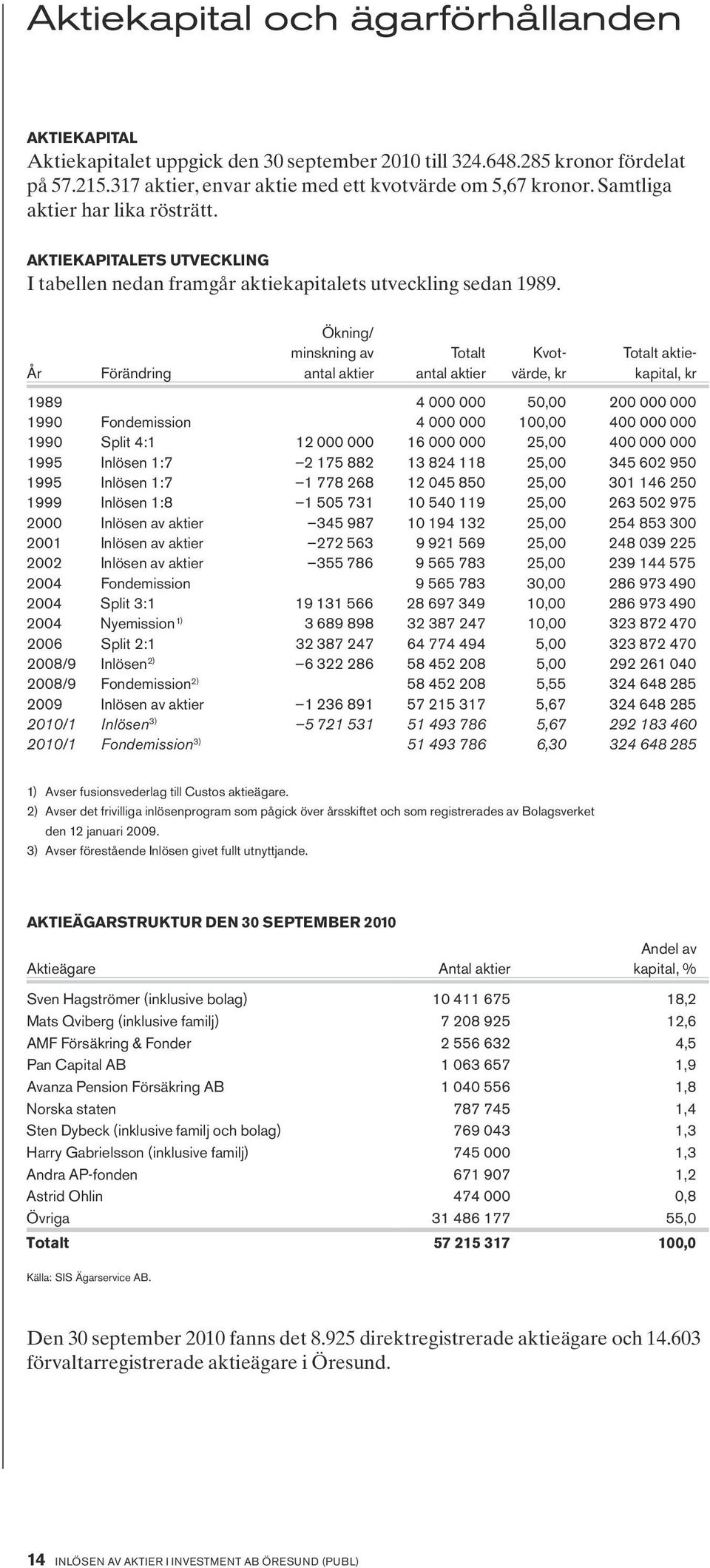 År Förändring Ökning/ minskning av antal aktier Totalt antal aktier Kvotvärde, kr Totalt aktiekapital, kr 1989 4 000 000 50,00 200 000 000 1990 Fondemission 4 000 000 100,00 400 000 000 1990 Split