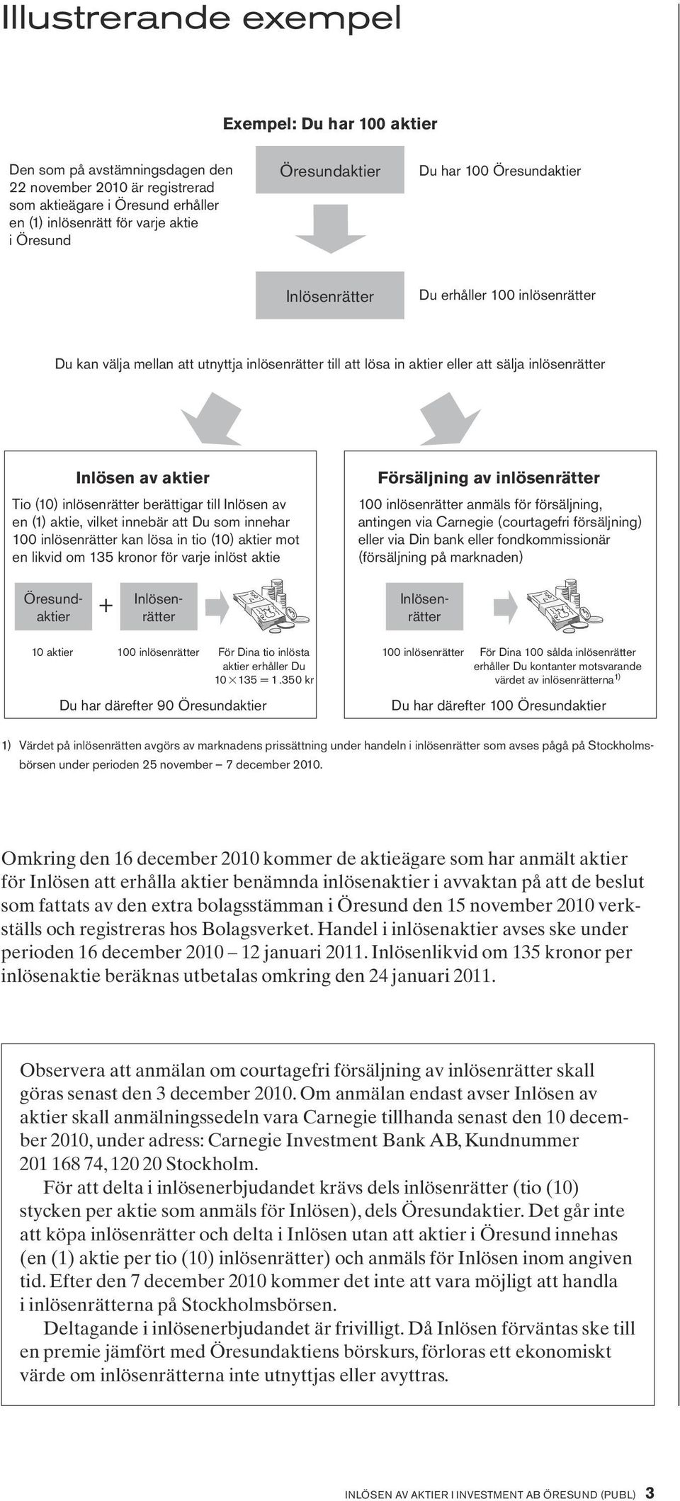 aktier Tio (10) inlösenrätter berättigar till Inlösen av en (1) aktie, vilket innebär att Du som innehar 100 inlösenrätter kan lösa in tio (10) aktier mot en likvid om 135 kronor för varje inlöst