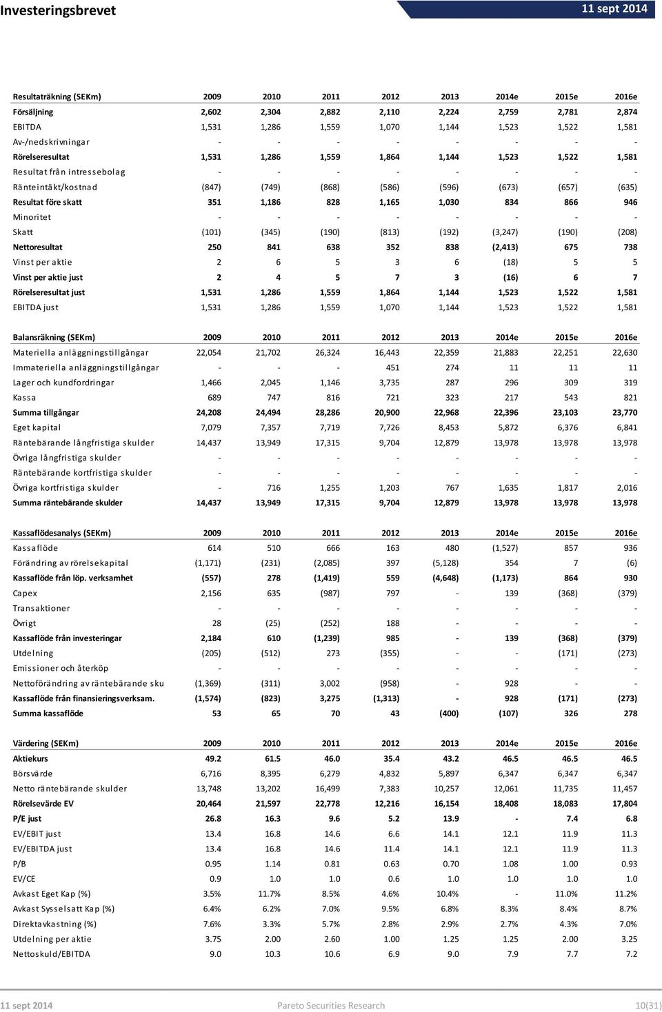 Resultat före skatt 351 1,186 828 1,165 1,030 834 866 946 Minoritet - - - - - - - - Skatt (101) (345) (190) (813) (192) (3,247) (190) (208) Nettoresultat 250 841 638 352 838 (2,413) 675 738 Vinst per