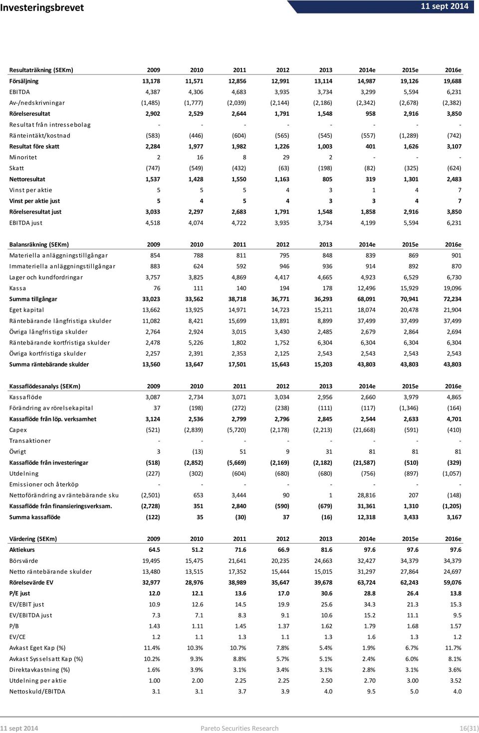 Ränteintäkt/kostnad (583) (446) (604) (565) (545) (557) (1,289) (742) Resultat före skatt 2,284 1,977 1,982 1,226 1,003 401 1,626 3,107 Minoritet 2 16 8 29 2 - - - Skatt (747) (549) (432) (63) (198)