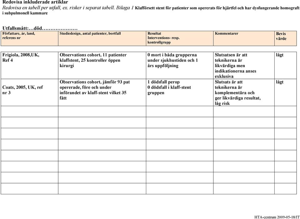 2005, UK, ref nr 3 Observations cohort, 11 patienter klaffstent, 25 kontroller öppen kirurgi Observations cohort, jämför 93 pat opererade, före och under införandet av