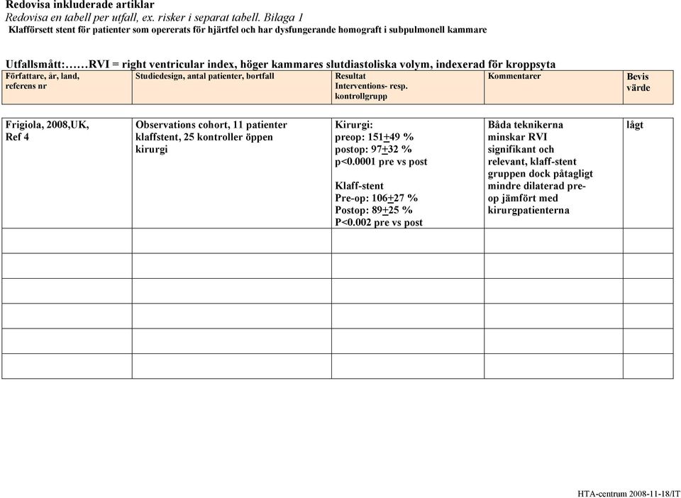 höger kammares slutdiastoliska volym, indexerad för kroppsyta Frigiola, 2008,UK, Ref 4 Observations cohort, 11 patienter klaffstent, 25 kontroller öppen kirurgi Kirurgi: