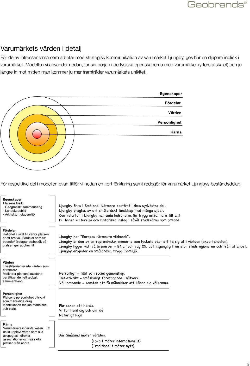 Egenskaper Fördelar Värden Personlighet Kärna För respektive del i modellen ovan tillför vi nedan en kort förklaring samt redogör för varumärket Ljungbys beståndsdelar; Egenskaper Platsens fysik: -