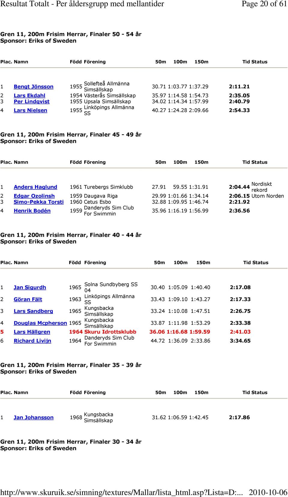 33 Gren 11, 200m Frisim Herrar, Finaler 45-49 år 1 Anders Haglund 1961 Turebergs Simklubb 27.91 59.55 1:31.91 2:04.44 Nordiskt 2 Edgar Ozolinsh 1959 Daugava Riga 29.99 1:01.66 1:34.14 2:06.