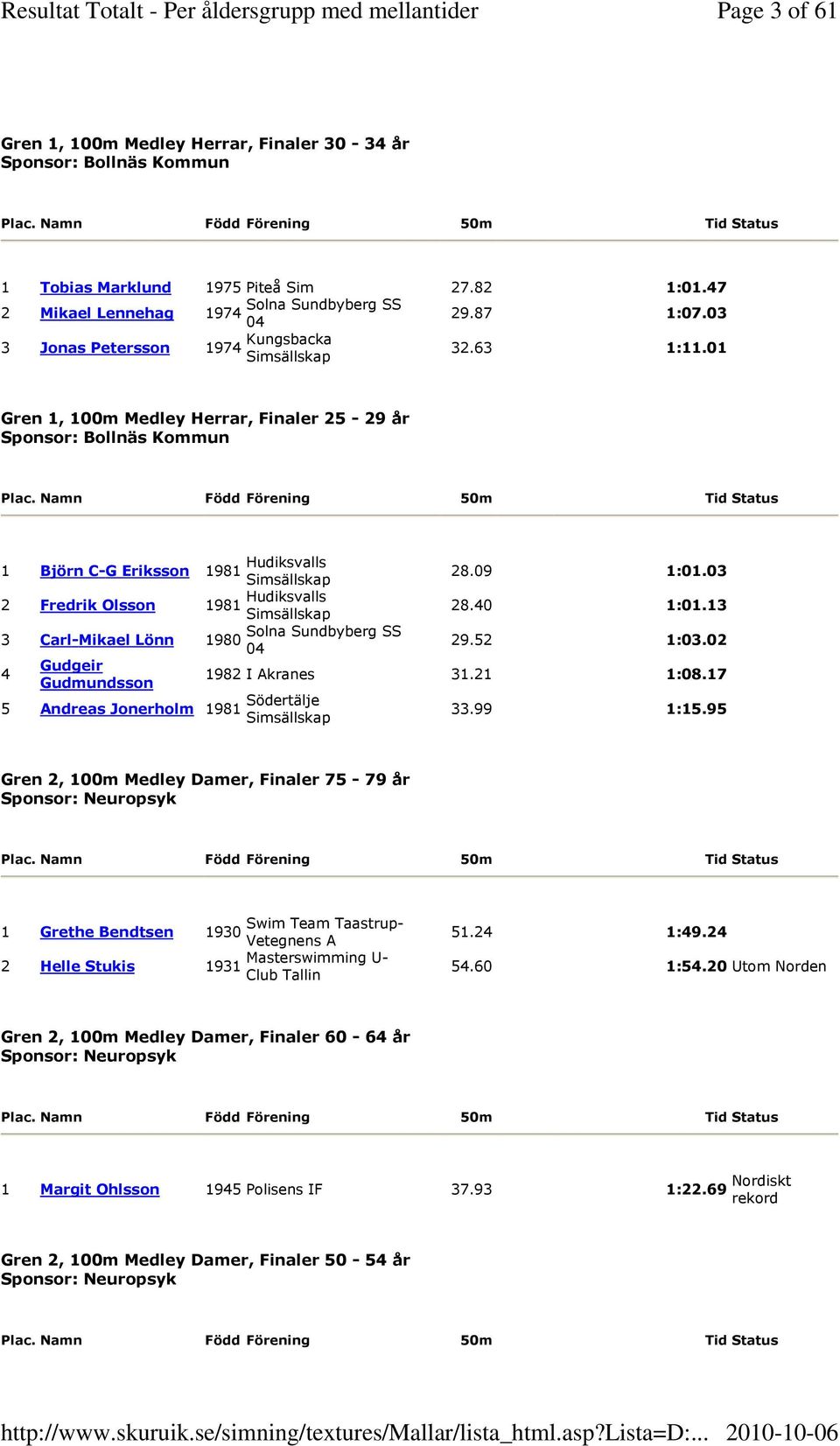 01 Gren 1, 100m Medley Herrar, Finaler 25-29 år 1 Björn C-G Eriksson 1981 Hudiksvalls 2 Fredrik Olsson 1981 Hudiksvalls 3 Carl-Mikael Lönn 1980 4 Gudgeir Gudmundsson Solna Sundbyberg SS 04 5 Andreas