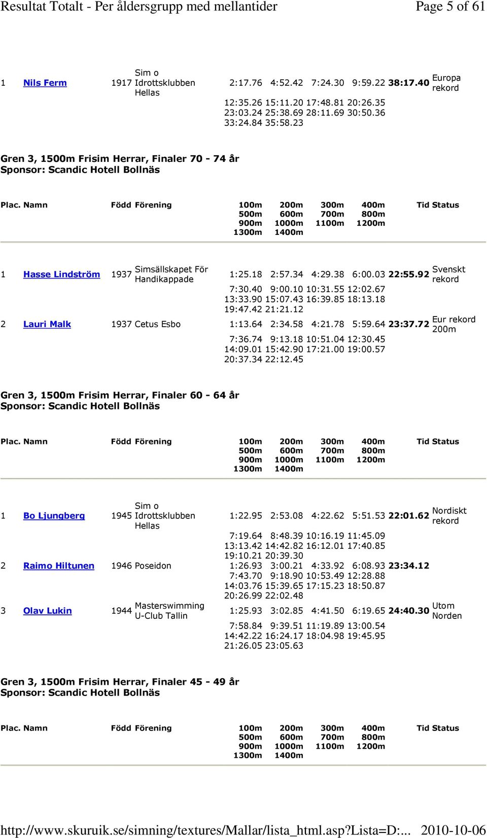 Namn Född Förening 100m 200m 300m 400m Tid Status 500m 600m 700m 800m 900m 1000m 1100m 1200m 1300m 1400m 1 Hasse Lindström 1937 et För Handikappade 1:25.18 2:57.34 4:29.38 6:00.03 22:55.