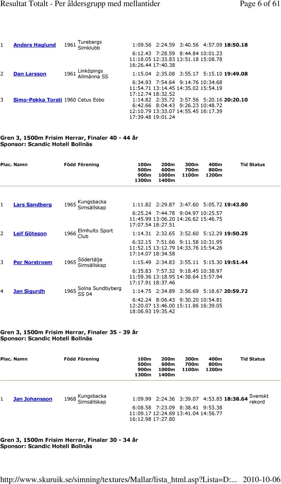 52 3 Simo-Pekka Torsti 1960 Cetus Esbo 1:14.82 2:35.72 3:57.56 5:20.16 20:20.10 6:42.66 8:04.43 9:26.23 10:48.72 12:10.79 13:33.07 14:55.45 16:17.39 17:39.48 19:01.