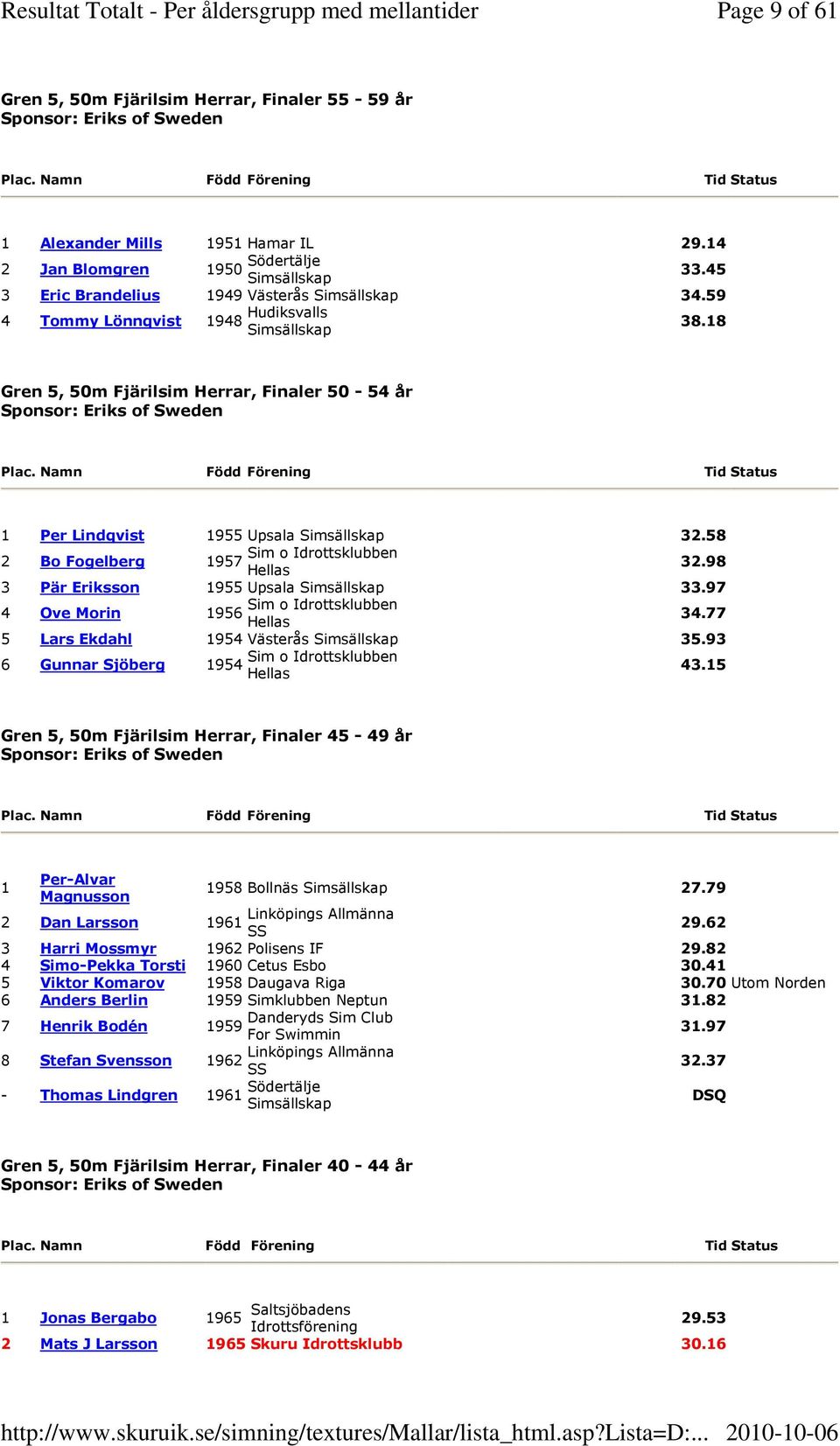 97 4 Ove Morin 1956 34.77 5 Lars Ekdahl 1954 Västerås 35.93 6 Gunnar Sjöberg 1954 43.15 Gren 5, 50m Fjärilsim Herrar, Finaler 45-49 år 1 Per-Alvar Magnusson 1958 Bollnäs 27.