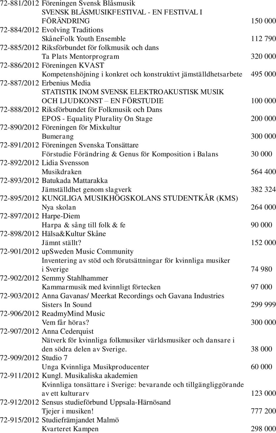 ELEKTROAKUSTISK MUSIK OCH LJUDKONST EN FÖRSTUDIE 100 000 72-888/2012 Riksförbundet för Folkmusik och Dans EPOS - Equality Plurality On Stage 200 000 72-890/2012 Föreningen för Mixkultur Bumerang 300