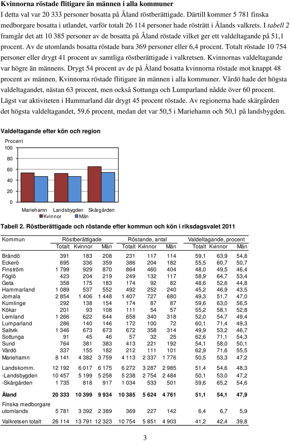 I tabell 2 framgår det att 1 385 personer av de bosatta på Åland röstade vilket ger ett valdeltagande på 51,1 procent. Av de utomlands bosatta röstade bara 369 personer eller 6,4 procent.