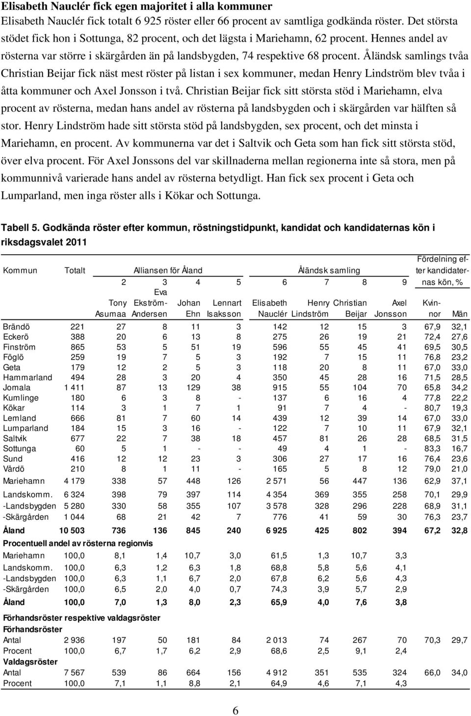 Åländsk samlings tvåa Christian Beijar fick näst mest röster på listan i sex kommuner, medan Henry Lindström blev tvåa i åtta kommuner och Axel Jonsson i två.