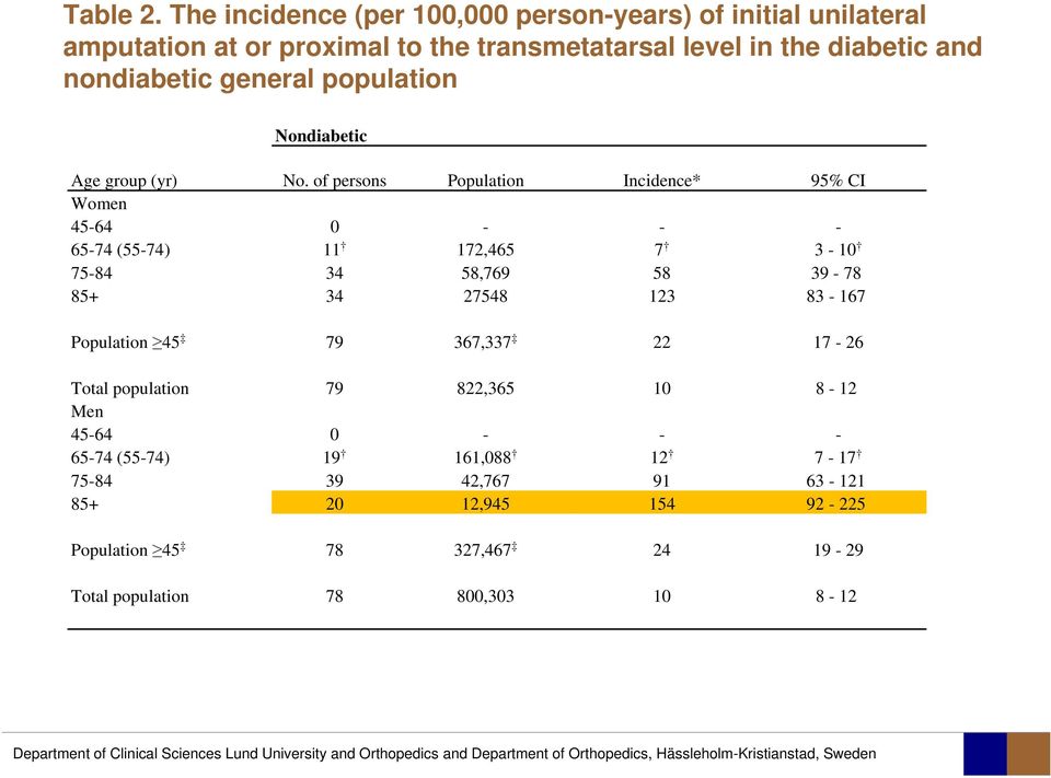 nondiabetic general population Nondiabetic Age group (yr) No.