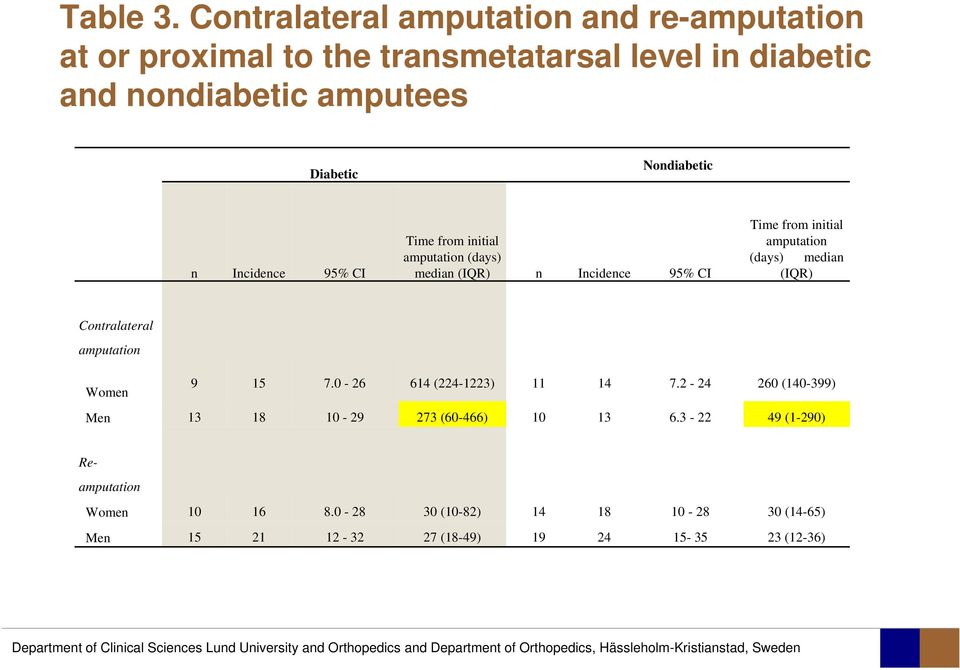 Nondiabetic n Incidence 95% CI Time from initial amputation (days) median (IQR) n Incidence 95% CI Time from initial amputation (days)