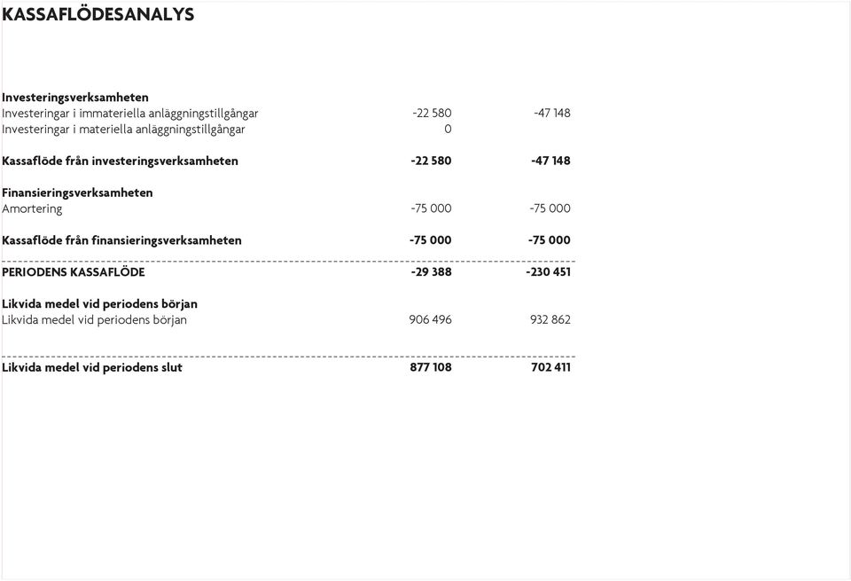 finansieringsverksamheten PERIODENS KASSAFLÖDE Likvida medel vid periodens början Likvida medel vid periodens början -22